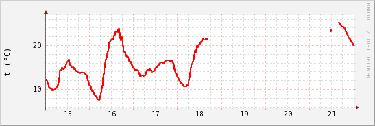 wykres przebiegu zmian temp powietrza