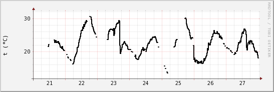 wykres przebiegu zmian windchill temp.