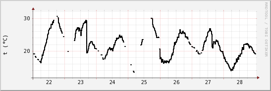 wykres przebiegu zmian windchill temp.