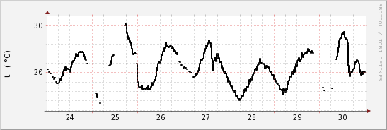 wykres przebiegu zmian windchill temp.