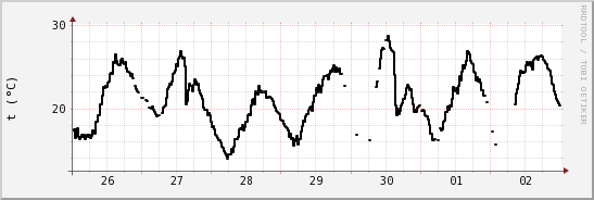 wykres przebiegu zmian windchill temp.