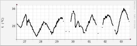 wykres przebiegu zmian windchill temp.