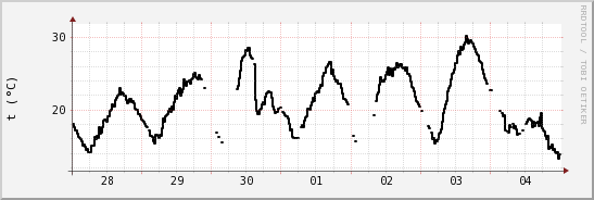 wykres przebiegu zmian windchill temp.