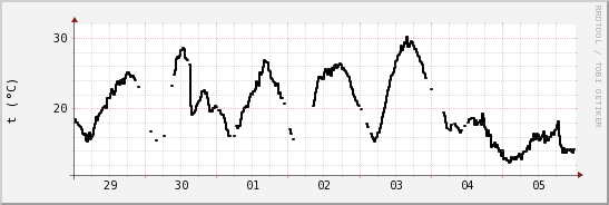 wykres przebiegu zmian windchill temp.