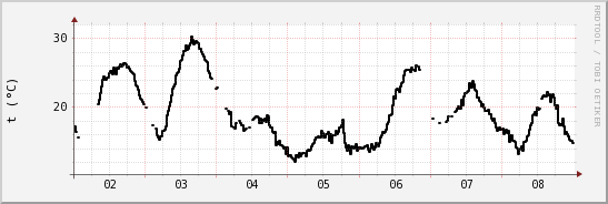 wykres przebiegu zmian windchill temp.