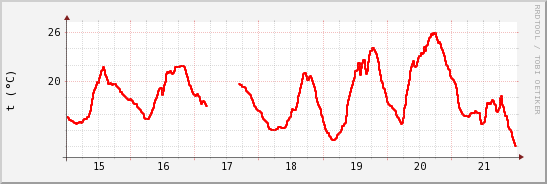 wykres przebiegu zmian temp powietrza