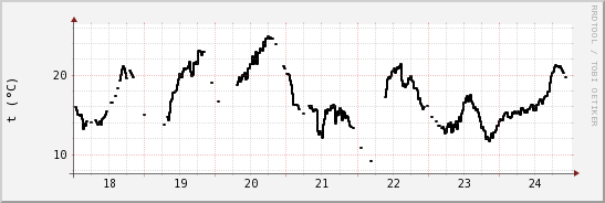 wykres przebiegu zmian windchill temp.