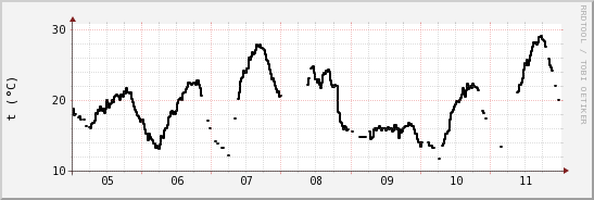 wykres przebiegu zmian windchill temp.