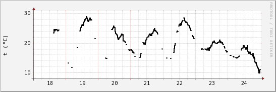 wykres przebiegu zmian windchill temp.