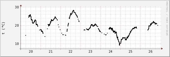 wykres przebiegu zmian windchill temp.