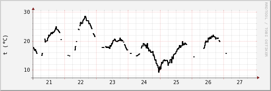 wykres przebiegu zmian windchill temp.