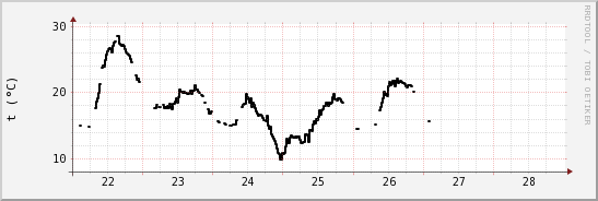 wykres przebiegu zmian windchill temp.