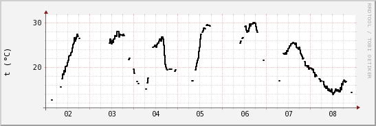 wykres przebiegu zmian windchill temp.