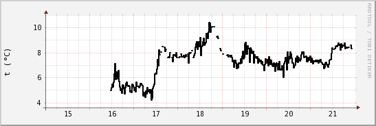 wykres przebiegu zmian windchill temp.