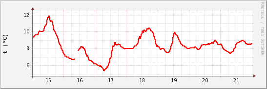 wykres przebiegu zmian temp powietrza