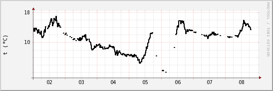 wykres przebiegu zmian windchill temp.