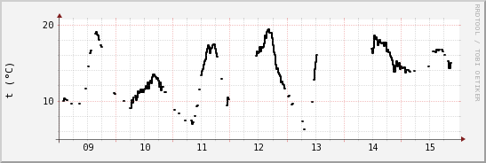 wykres przebiegu zmian windchill temp.