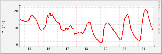 wykres przebiegu zmian temp powietrza