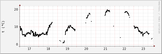 wykres przebiegu zmian windchill temp.