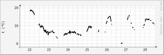 wykres przebiegu zmian windchill temp.