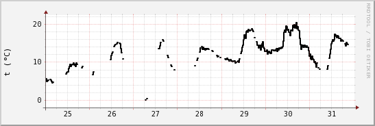 wykres przebiegu zmian windchill temp.