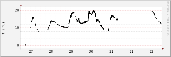 wykres przebiegu zmian windchill temp.