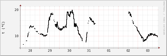 wykres przebiegu zmian windchill temp.