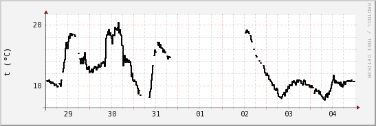 wykres przebiegu zmian windchill temp.