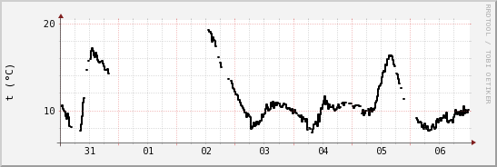 wykres przebiegu zmian windchill temp.