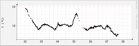 wykres przebiegu zmian windchill temp.