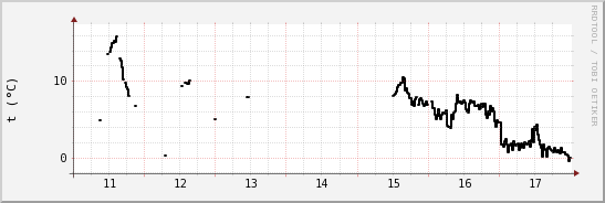 wykres przebiegu zmian windchill temp.