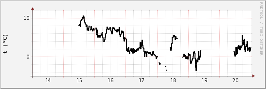 wykres przebiegu zmian windchill temp.