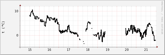 wykres przebiegu zmian windchill temp.