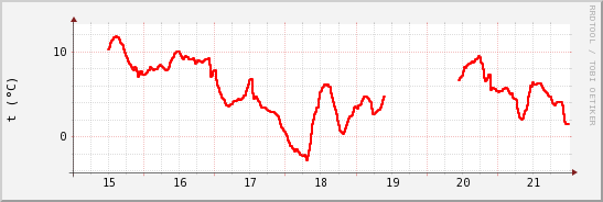 wykres przebiegu zmian temp powietrza