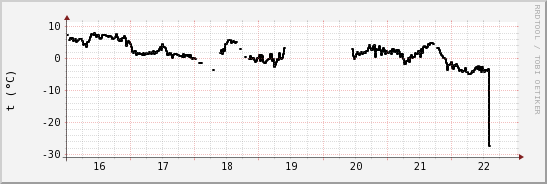 wykres przebiegu zmian windchill temp.