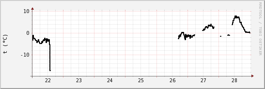 wykres przebiegu zmian windchill temp.