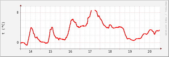 wykres przebiegu zmian temp powietrza