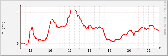 wykres przebiegu zmian temp powietrza