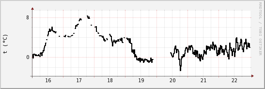 wykres przebiegu zmian windchill temp.