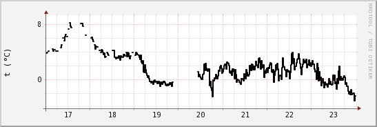 wykres przebiegu zmian windchill temp.