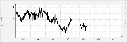wykres przebiegu zmian windchill temp.