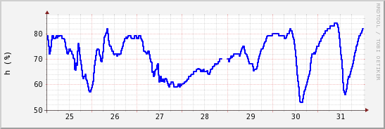 wykres przebiegu zmian wilgotność powietrza