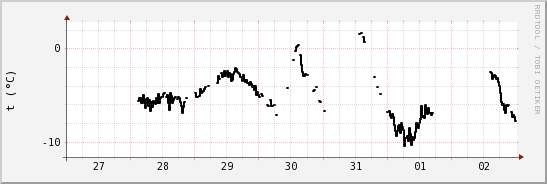 wykres przebiegu zmian windchill temp.