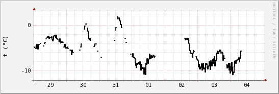 wykres przebiegu zmian windchill temp.