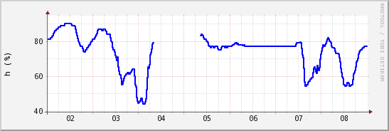 wykres przebiegu zmian wilgotność powietrza