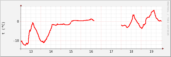 wykres przebiegu zmian temp powietrza