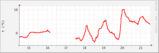 wykres przebiegu zmian temp powietrza