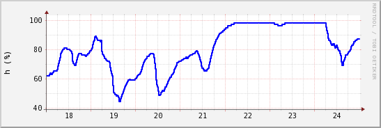 wykres przebiegu zmian wilgotność powietrza
