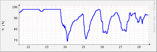wykres przebiegu zmian wilgotność powietrza