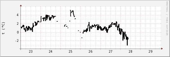 wykres przebiegu zmian windchill temp.